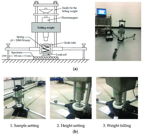 Testing dynamic shock absorption 